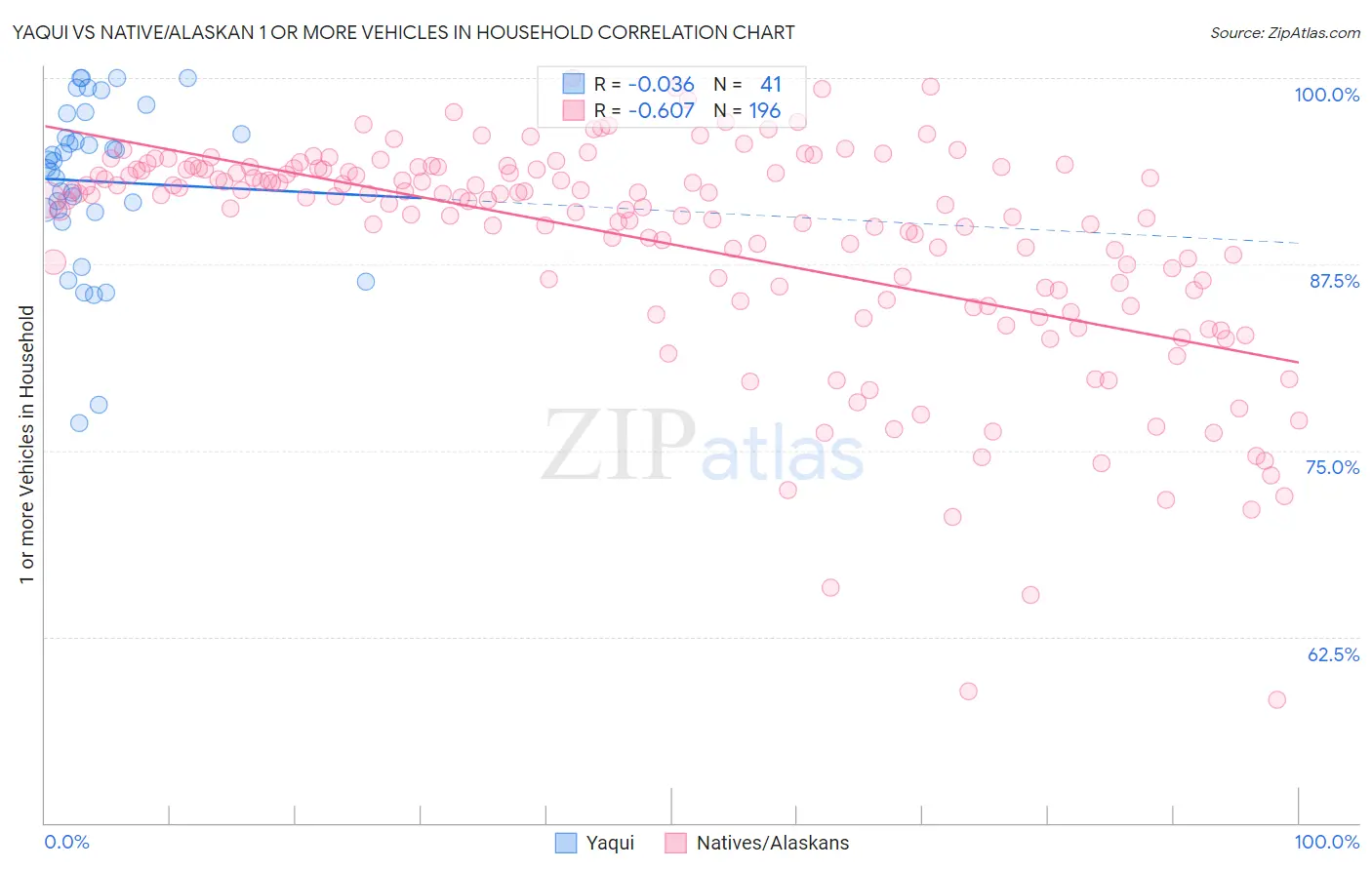 Yaqui vs Native/Alaskan 1 or more Vehicles in Household