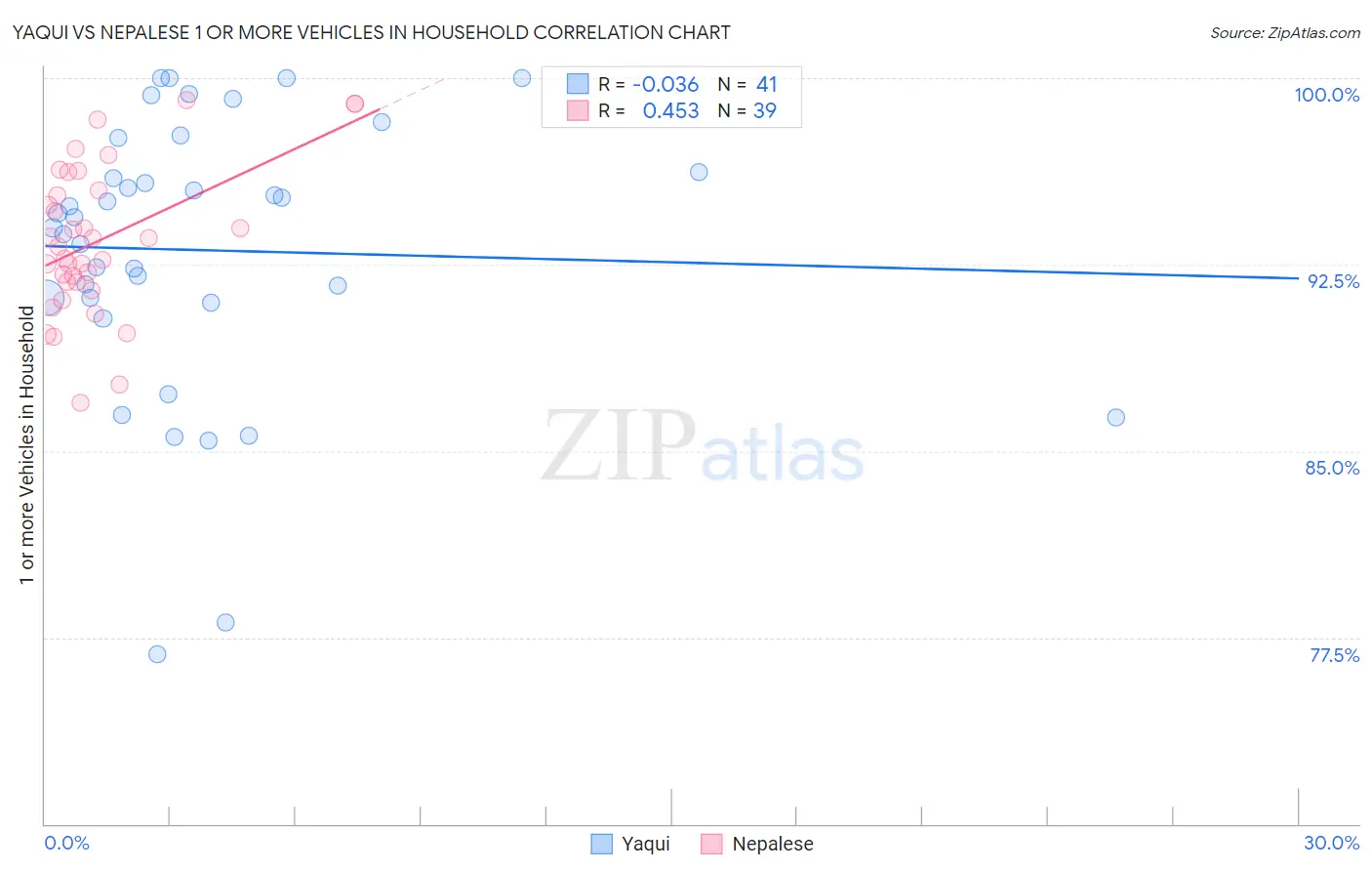 Yaqui vs Nepalese 1 or more Vehicles in Household