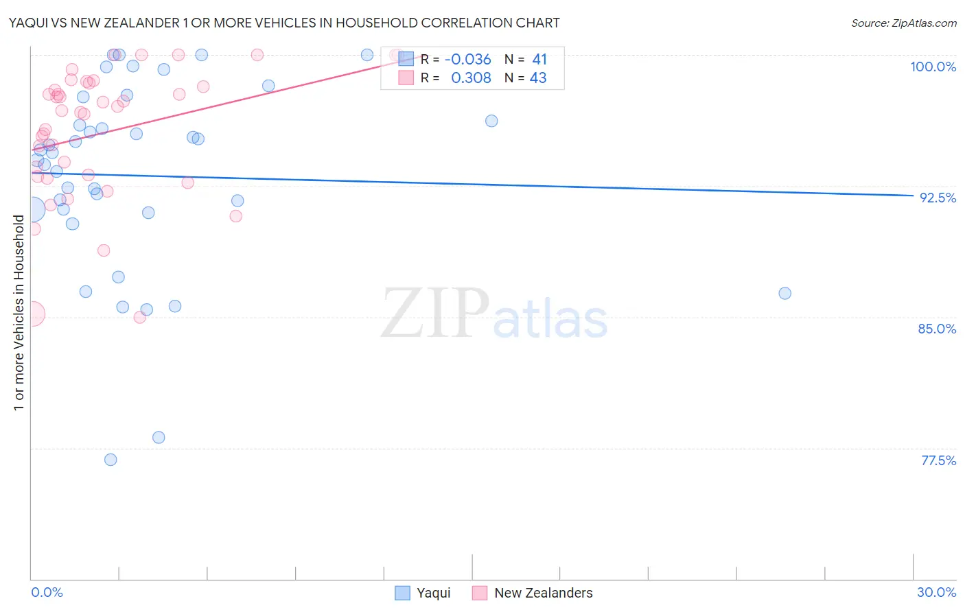 Yaqui vs New Zealander 1 or more Vehicles in Household