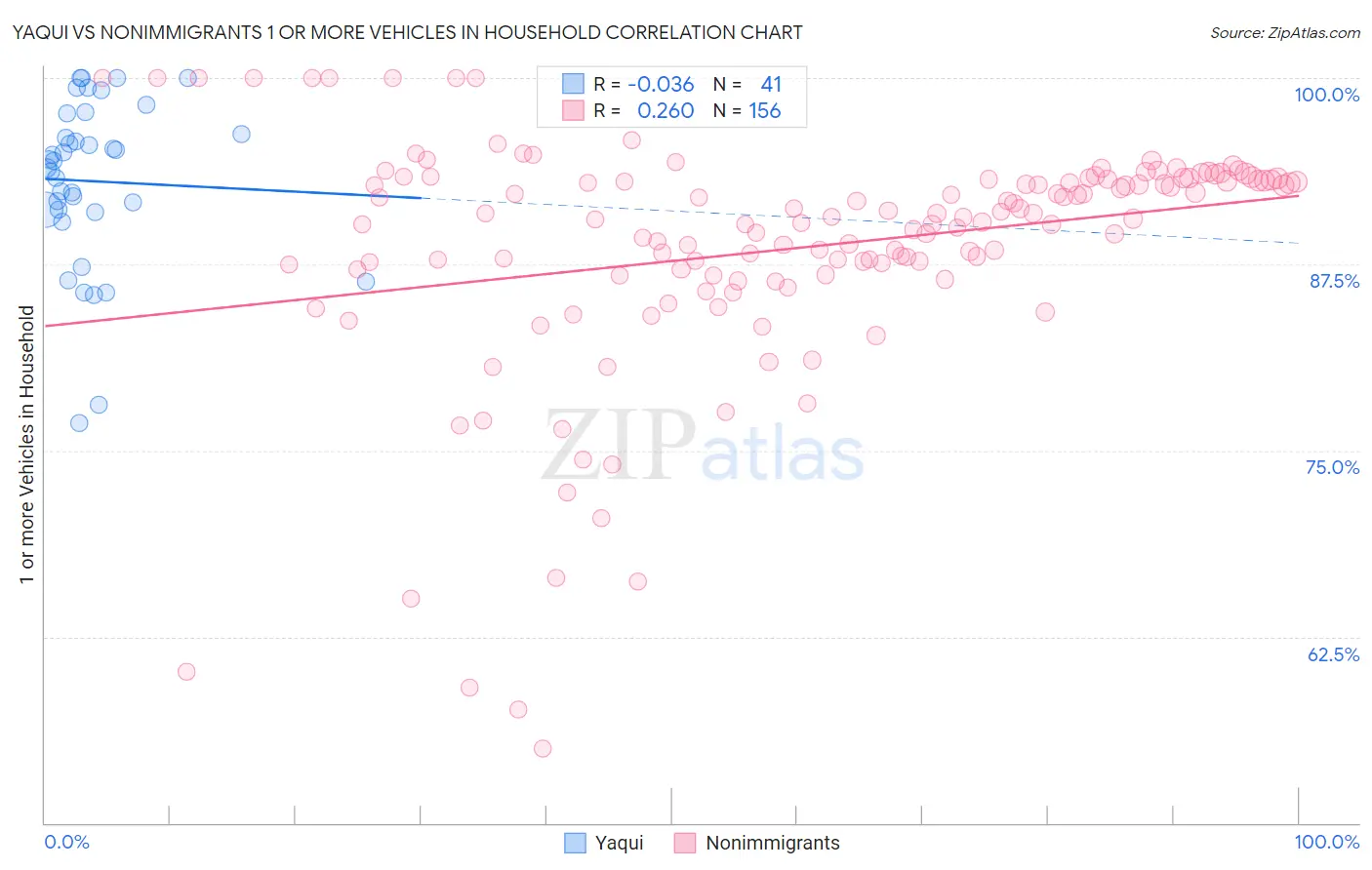 Yaqui vs Nonimmigrants 1 or more Vehicles in Household