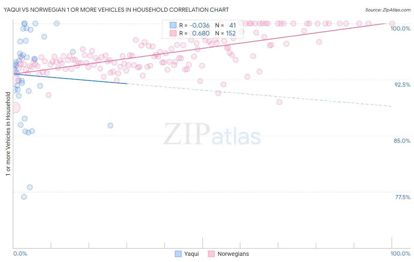 Yaqui vs Norwegian 1 or more Vehicles in Household