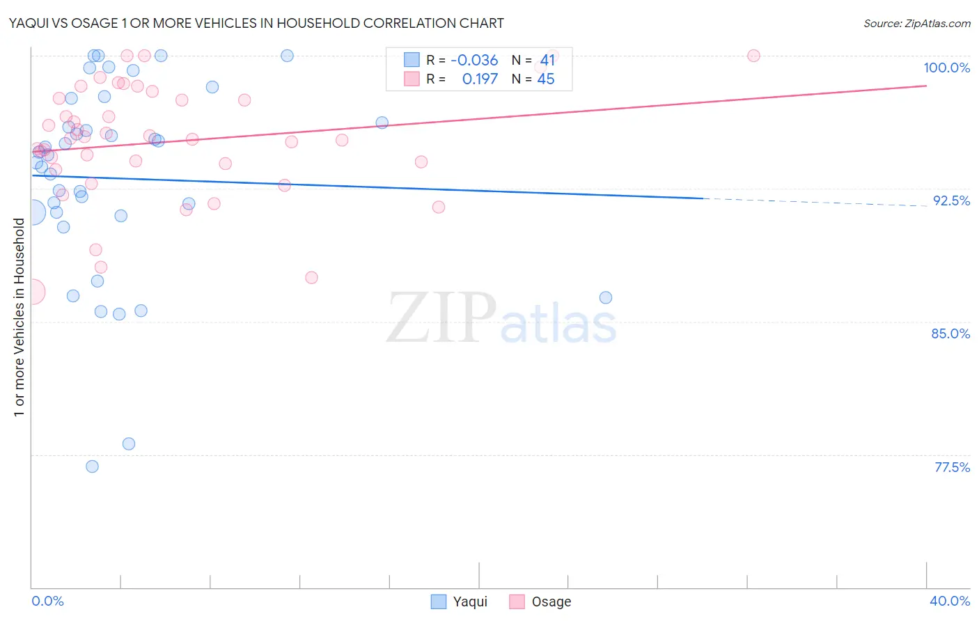 Yaqui vs Osage 1 or more Vehicles in Household