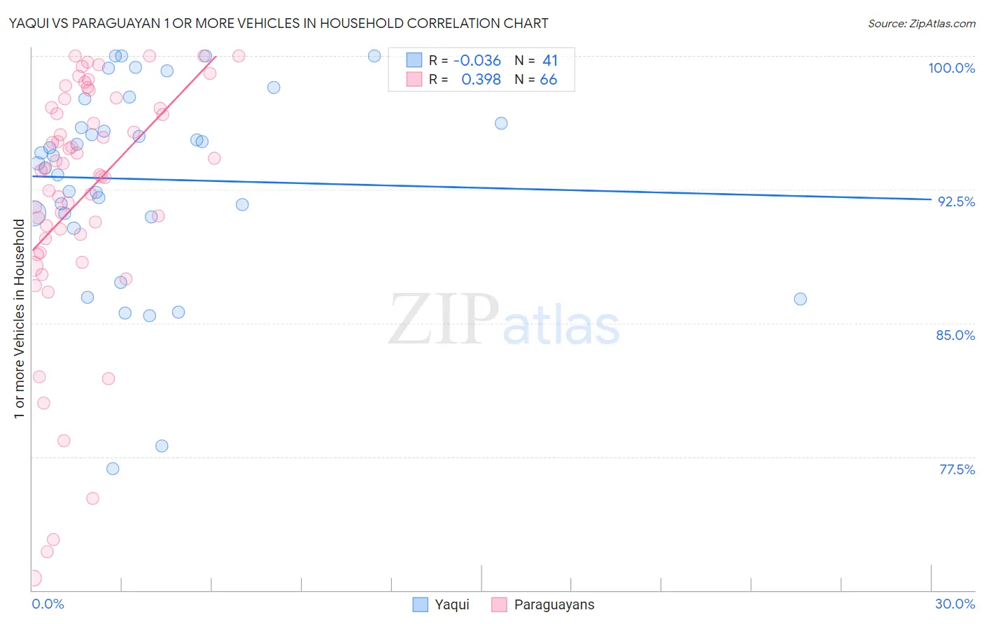 Yaqui vs Paraguayan 1 or more Vehicles in Household