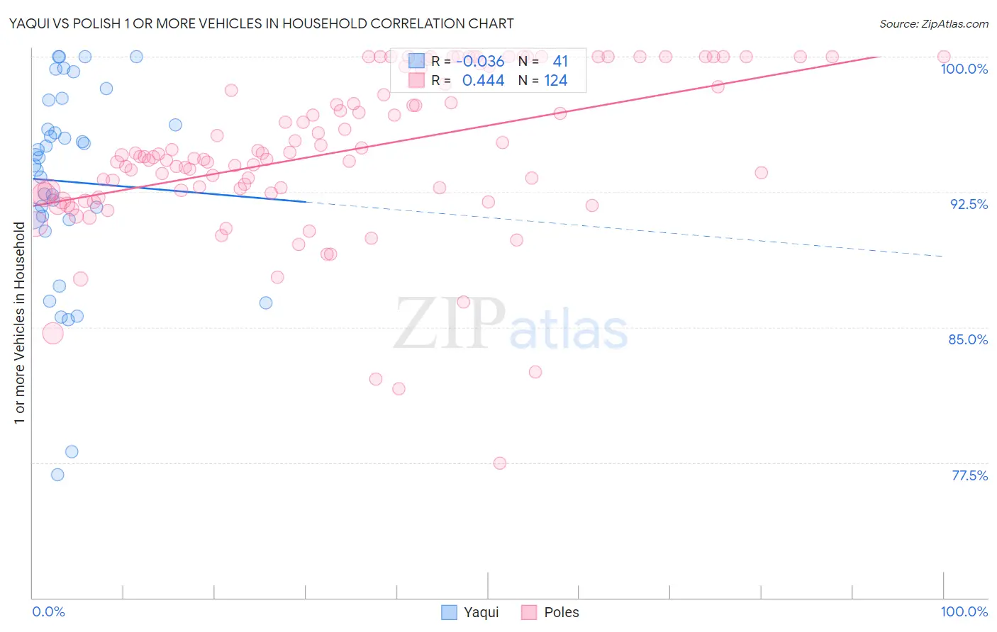 Yaqui vs Polish 1 or more Vehicles in Household