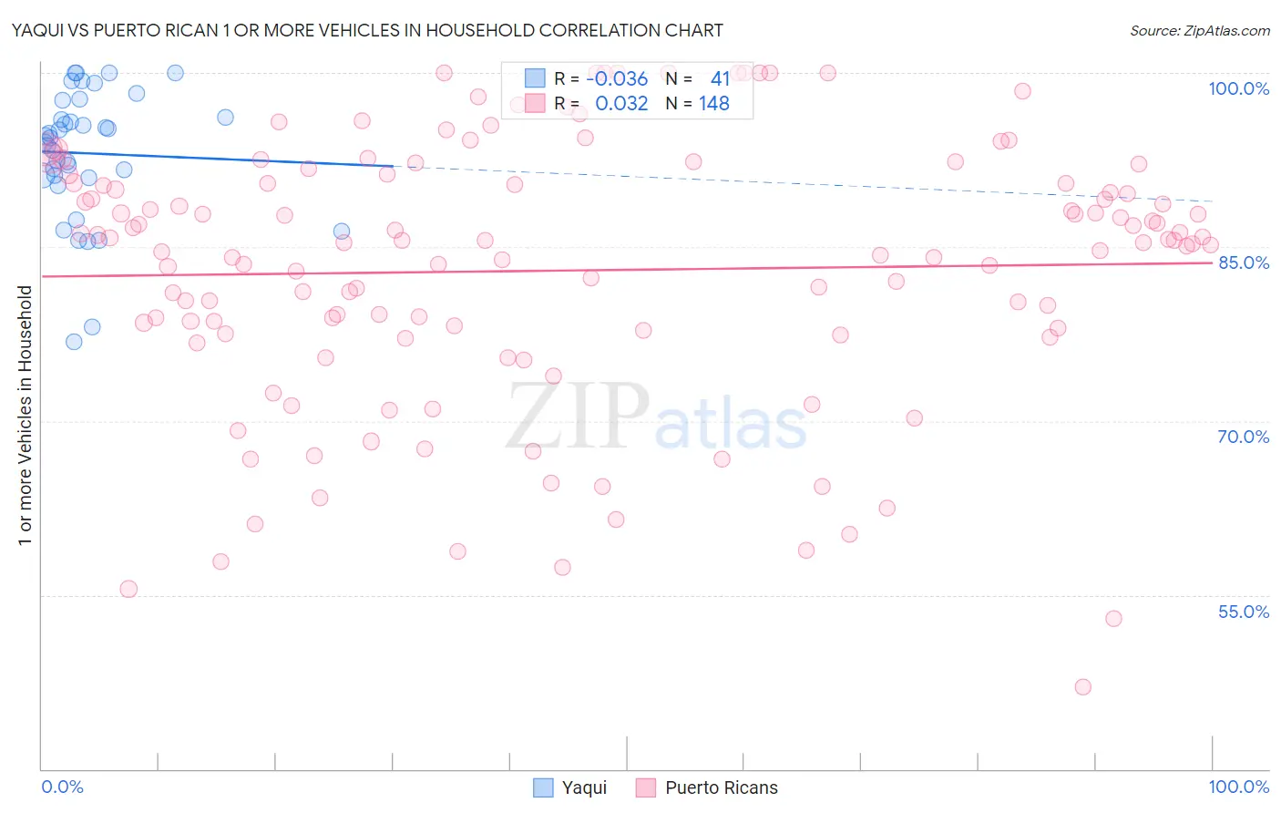 Yaqui vs Puerto Rican 1 or more Vehicles in Household