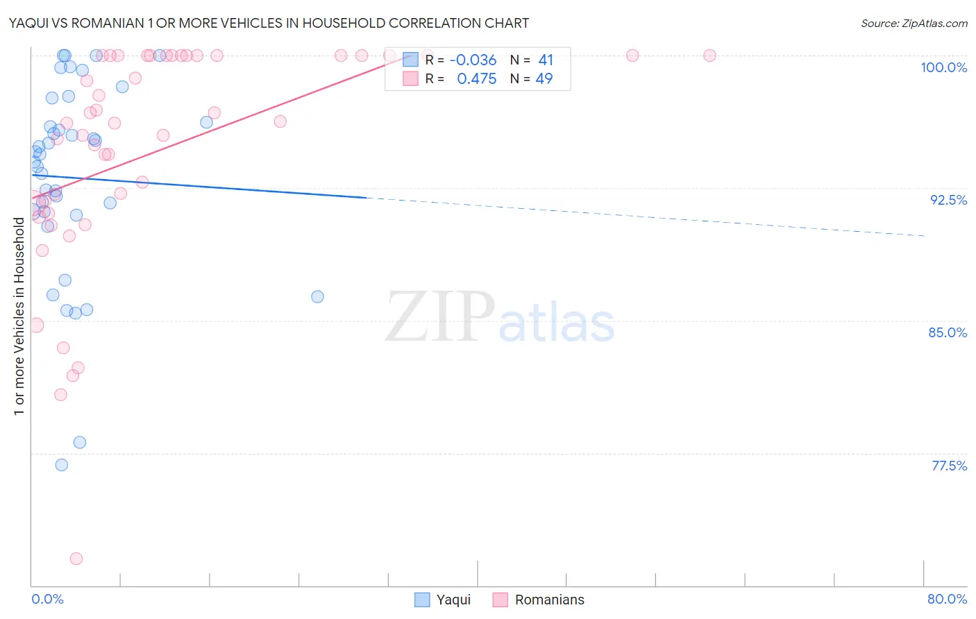 Yaqui vs Romanian 1 or more Vehicles in Household