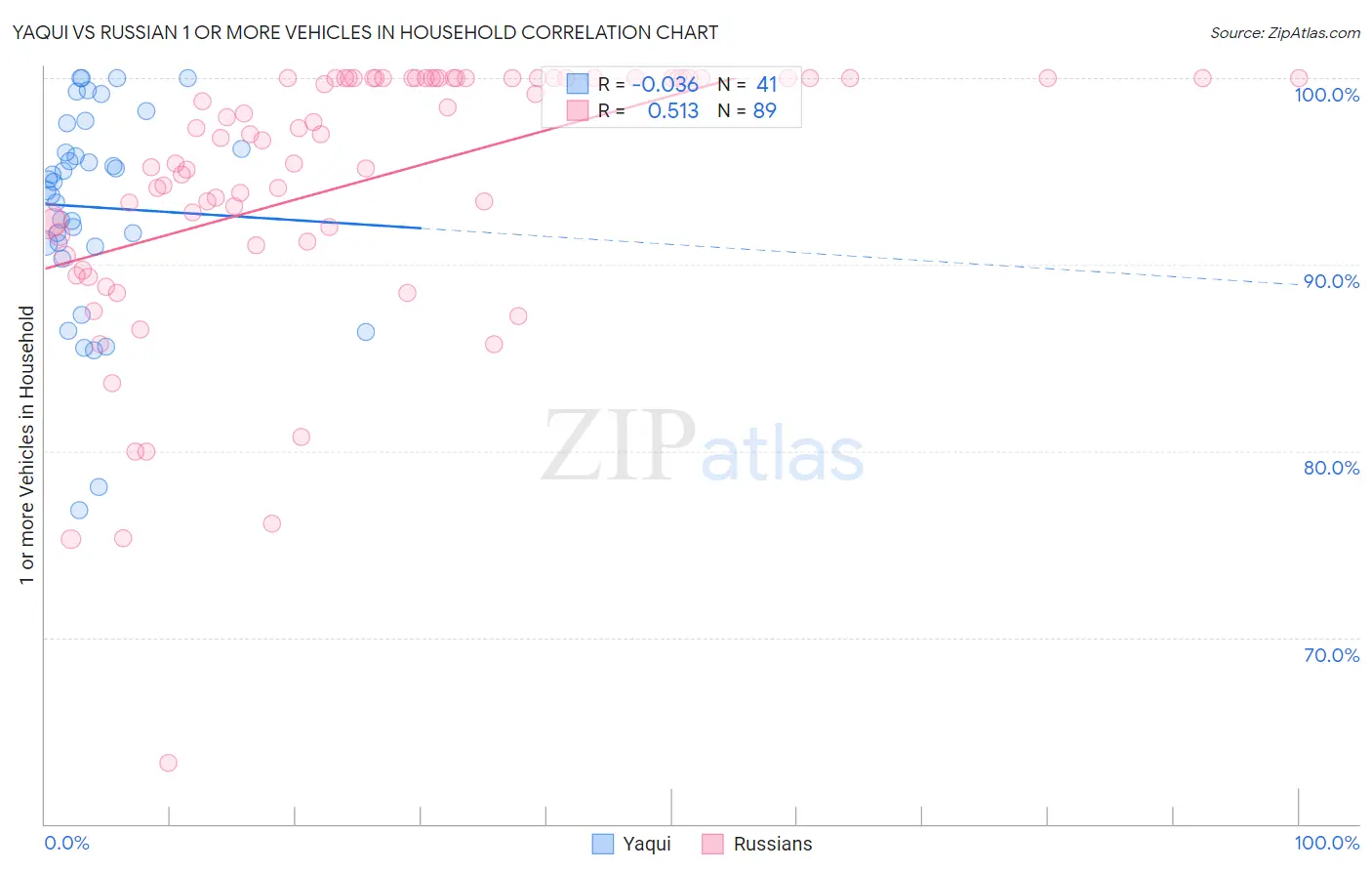 Yaqui vs Russian 1 or more Vehicles in Household