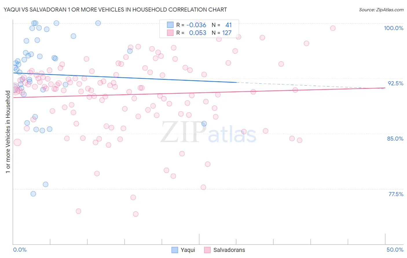 Yaqui vs Salvadoran 1 or more Vehicles in Household