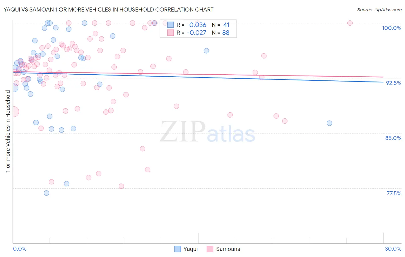 Yaqui vs Samoan 1 or more Vehicles in Household