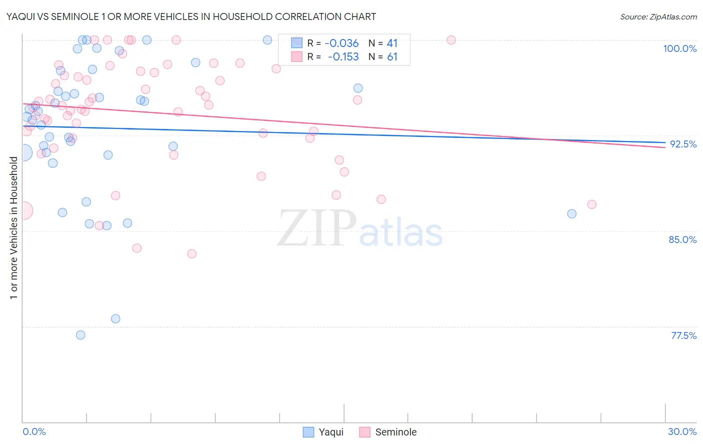 Yaqui vs Seminole 1 or more Vehicles in Household