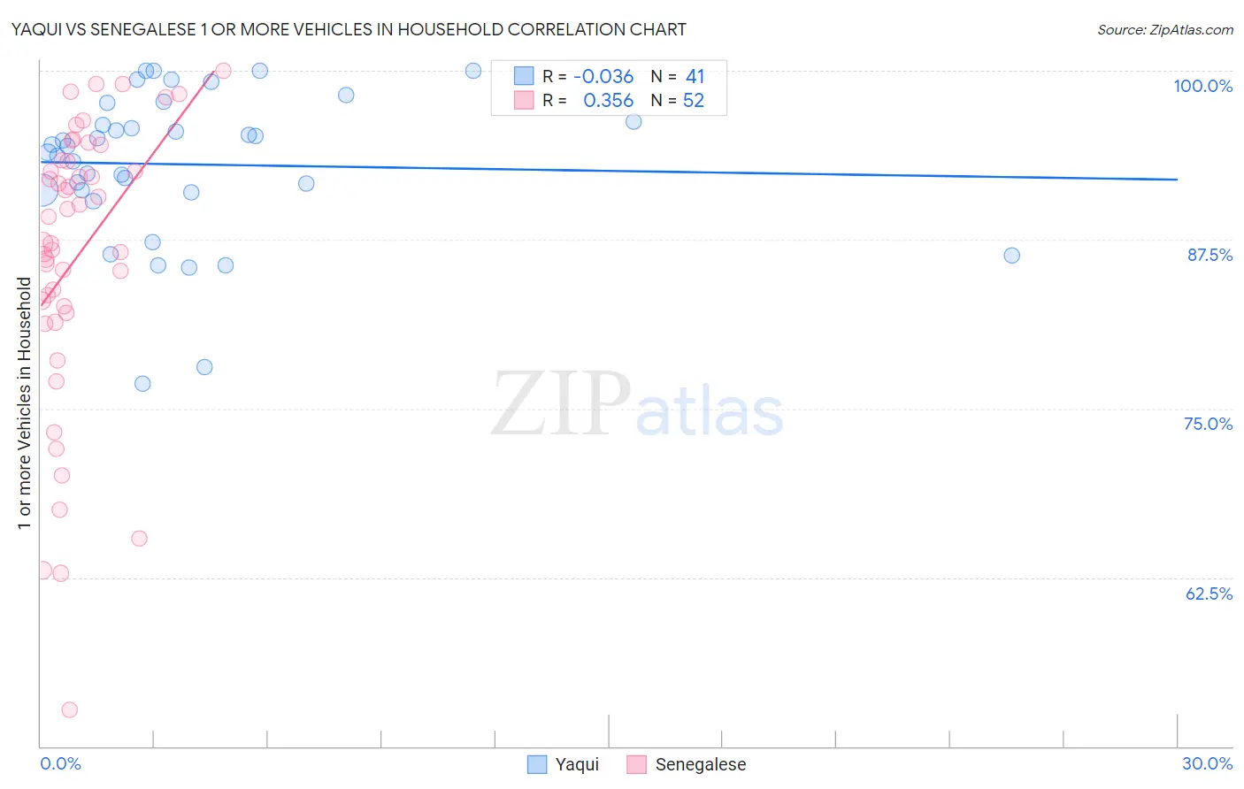 Yaqui vs Senegalese 1 or more Vehicles in Household