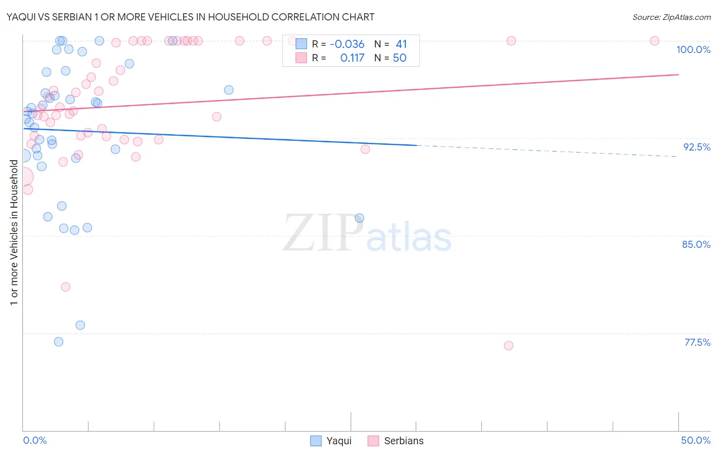 Yaqui vs Serbian 1 or more Vehicles in Household