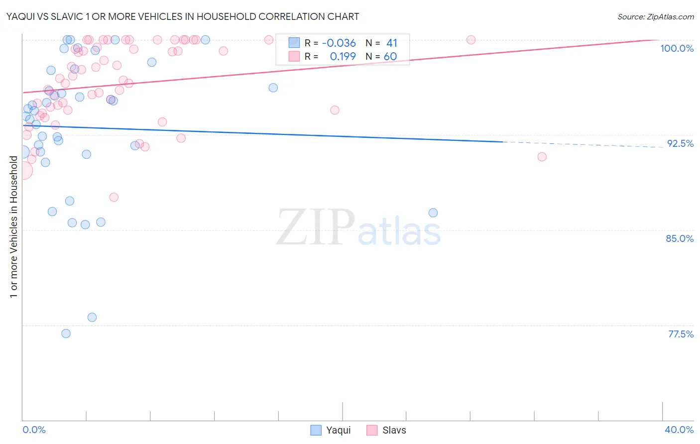 Yaqui vs Slavic 1 or more Vehicles in Household
