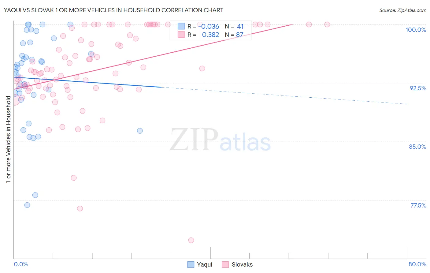 Yaqui vs Slovak 1 or more Vehicles in Household