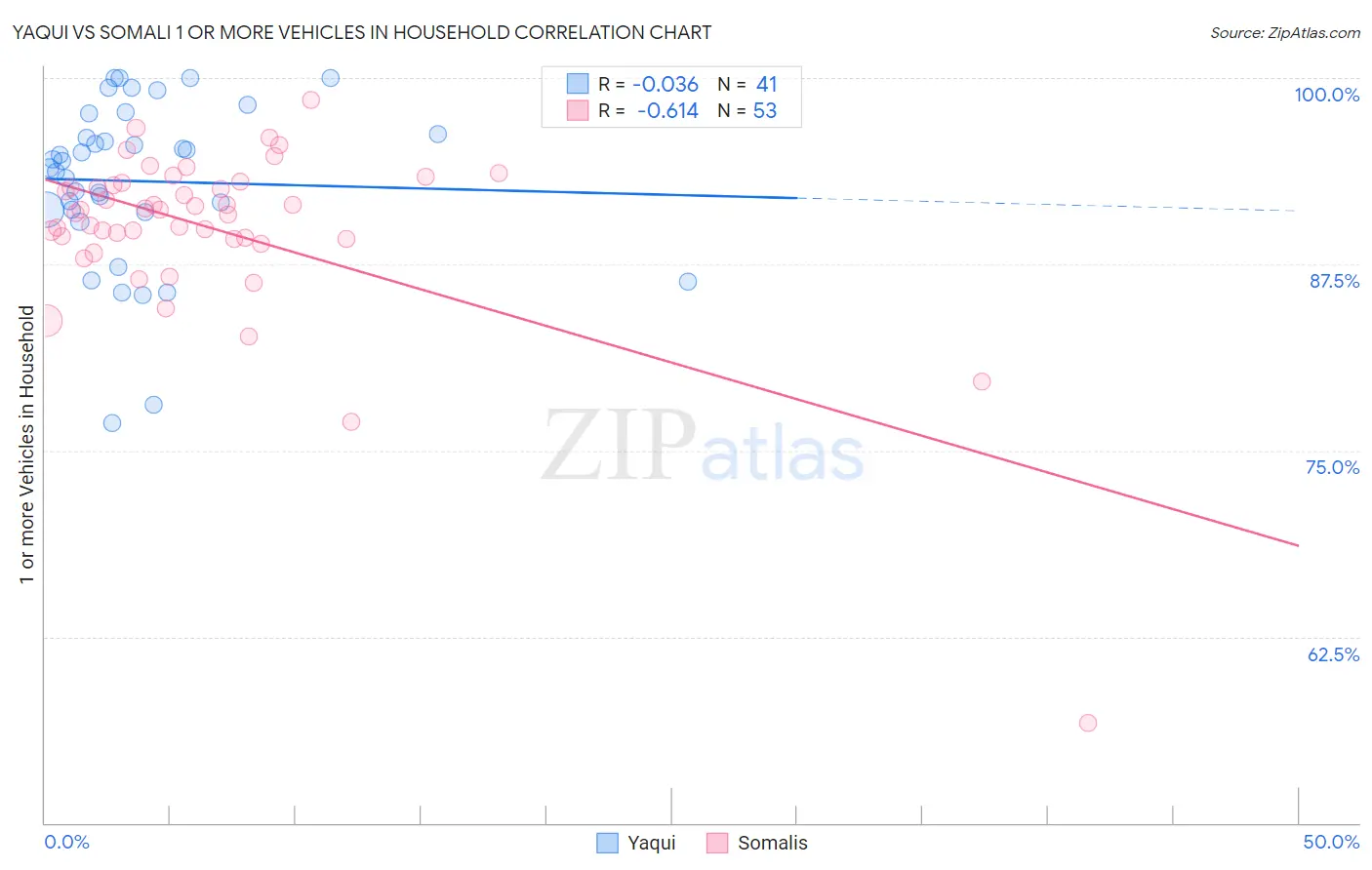 Yaqui vs Somali 1 or more Vehicles in Household