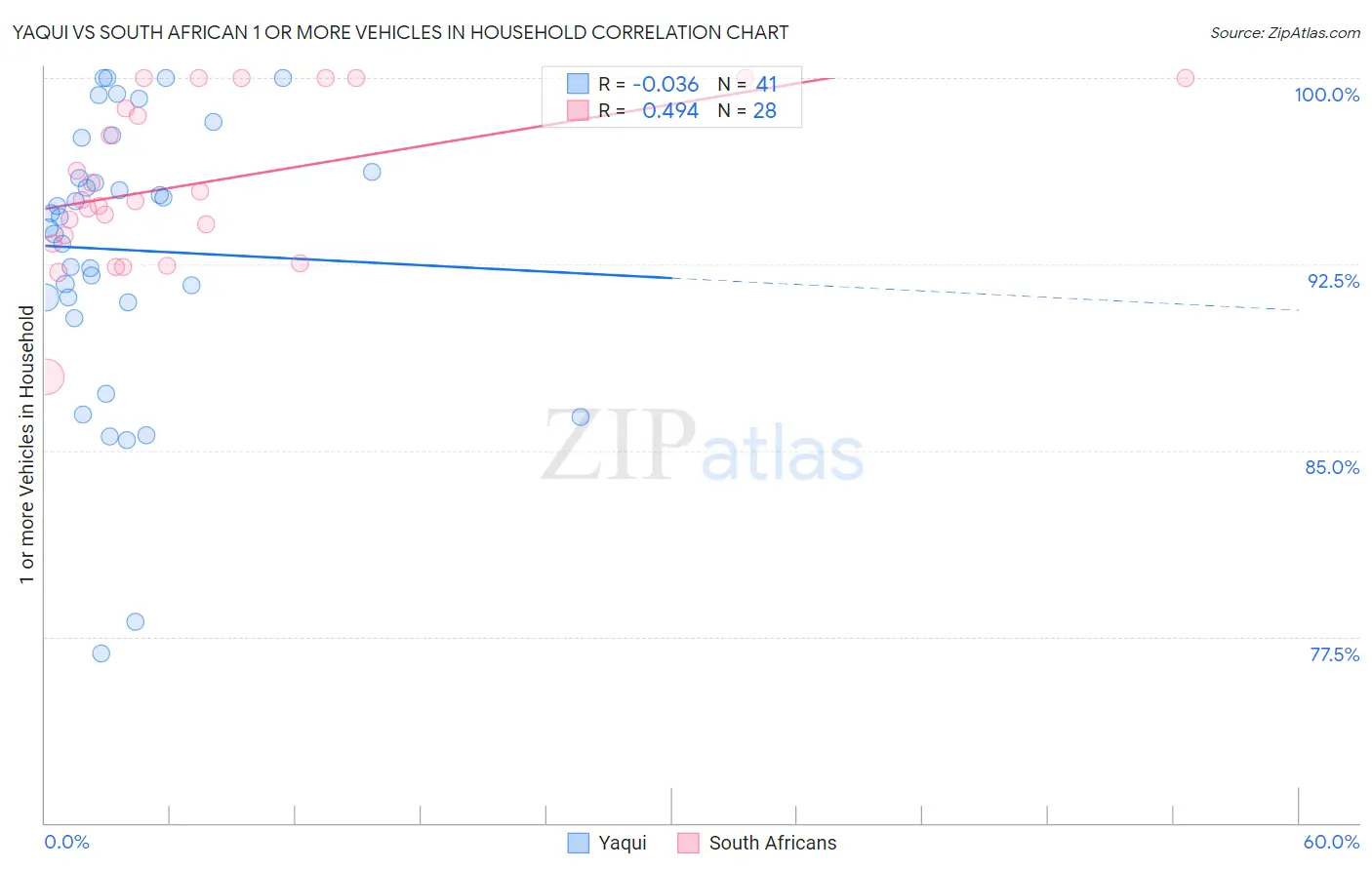Yaqui vs South African 1 or more Vehicles in Household