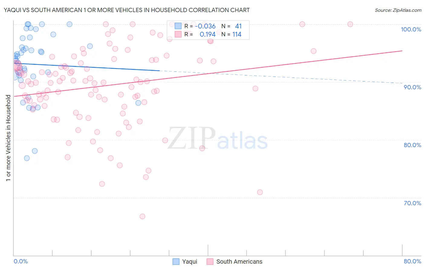 Yaqui vs South American 1 or more Vehicles in Household