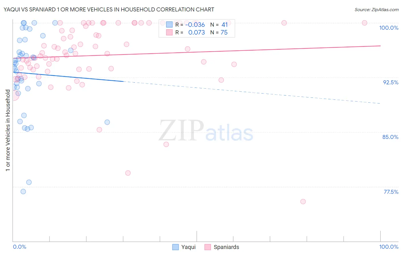 Yaqui vs Spaniard 1 or more Vehicles in Household