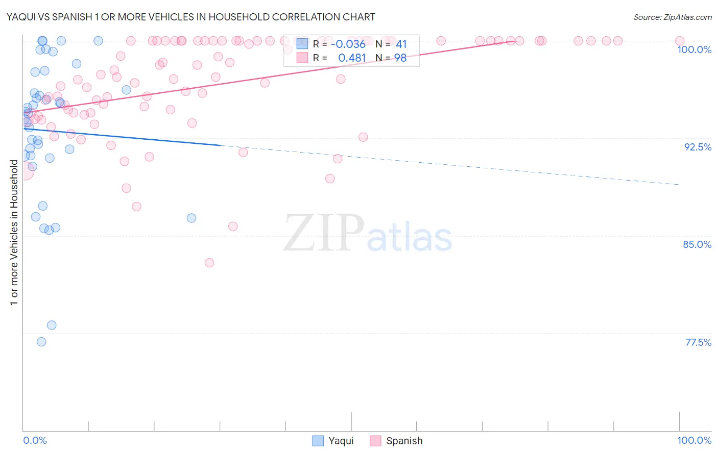 Yaqui vs Spanish 1 or more Vehicles in Household