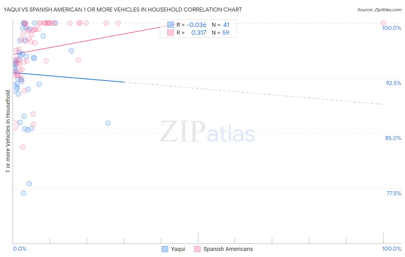 Yaqui vs Spanish American 1 or more Vehicles in Household