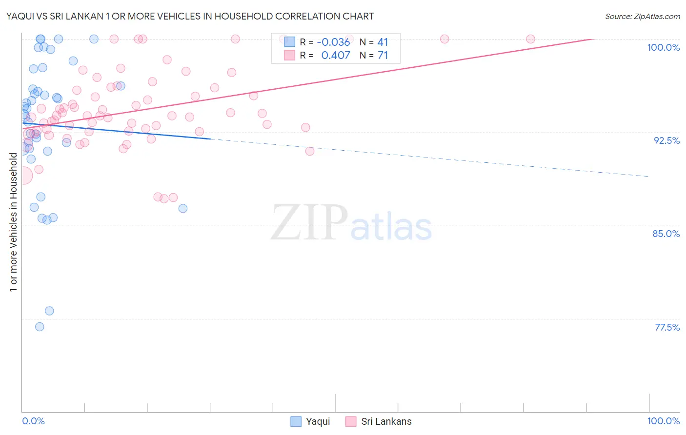 Yaqui vs Sri Lankan 1 or more Vehicles in Household