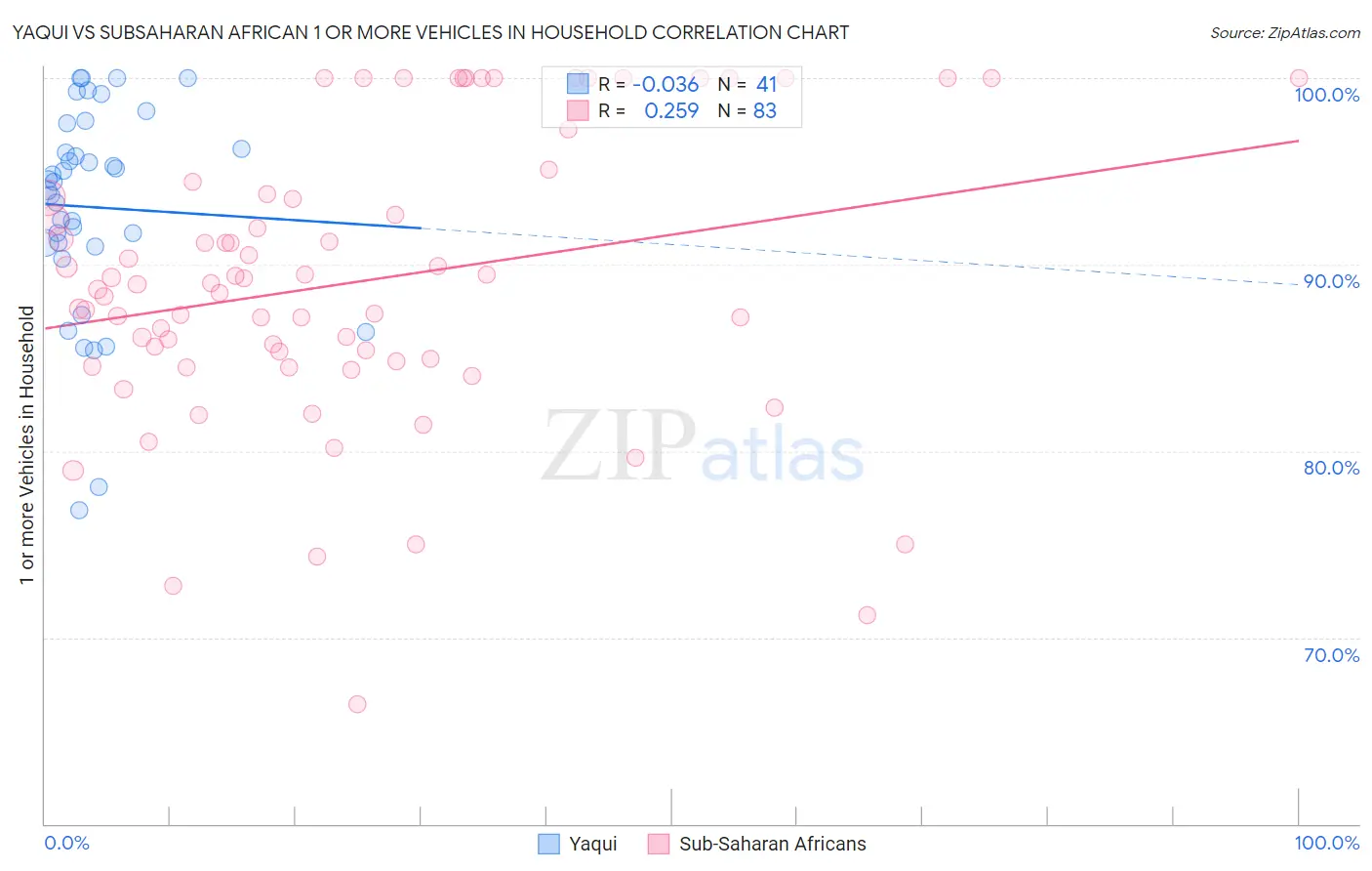 Yaqui vs Subsaharan African 1 or more Vehicles in Household