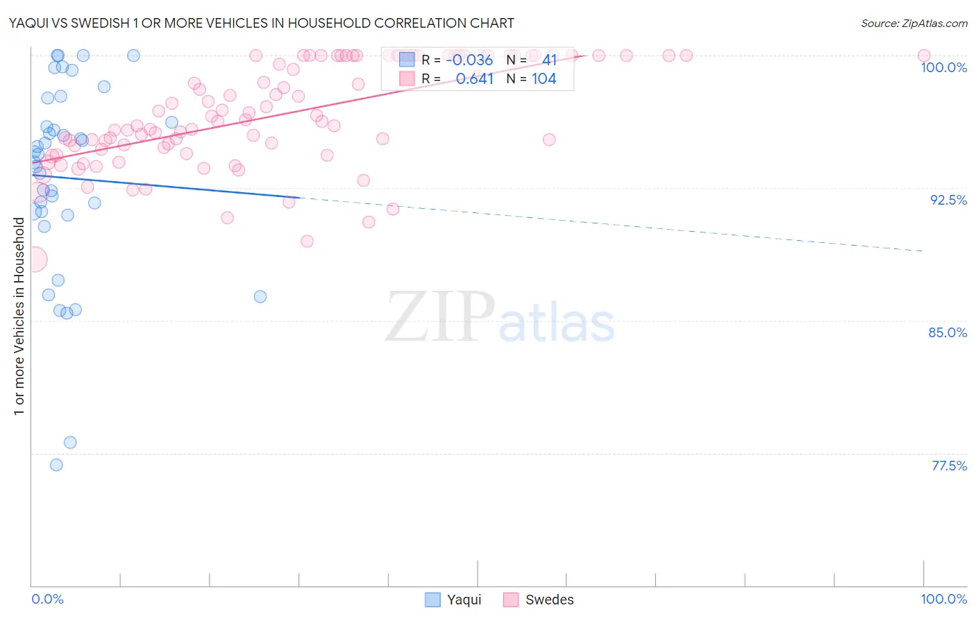 Yaqui vs Swedish 1 or more Vehicles in Household