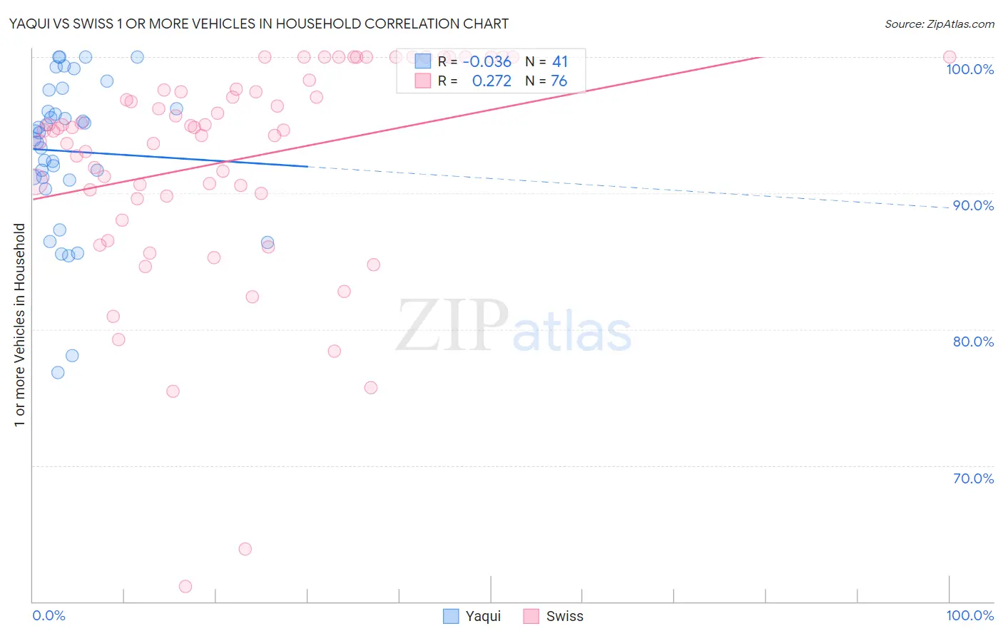 Yaqui vs Swiss 1 or more Vehicles in Household