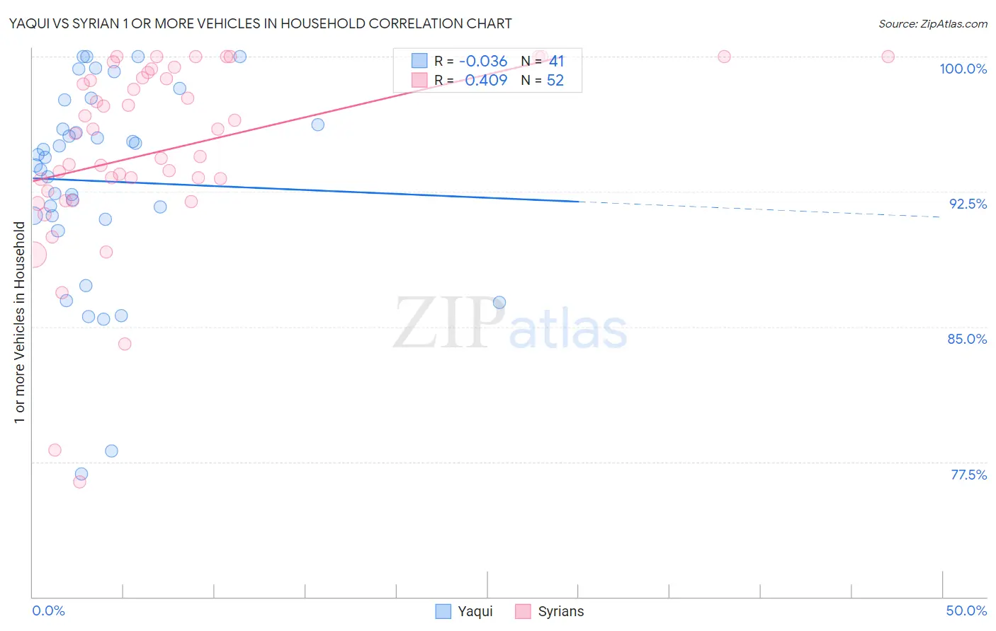 Yaqui vs Syrian 1 or more Vehicles in Household