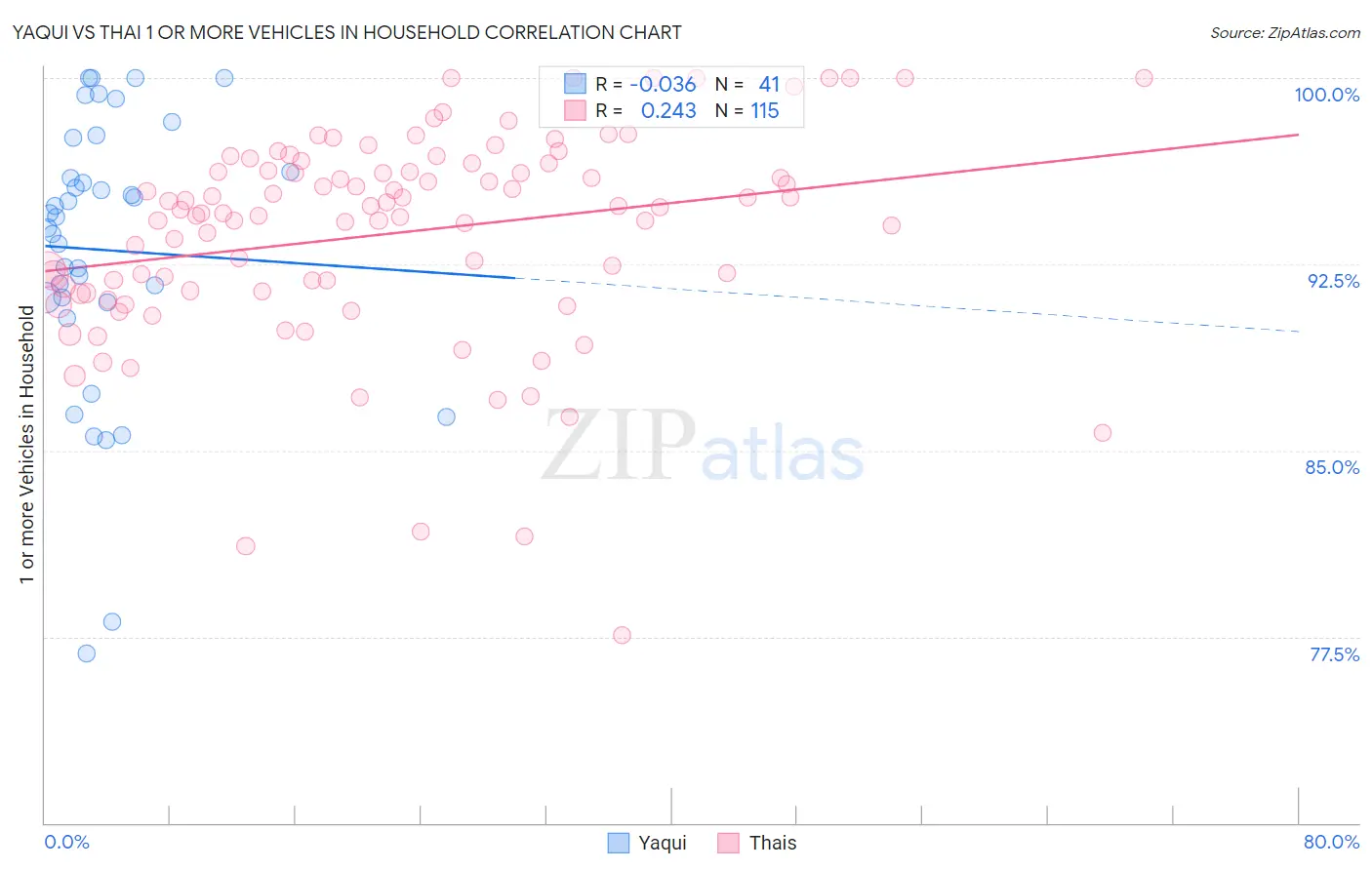 Yaqui vs Thai 1 or more Vehicles in Household