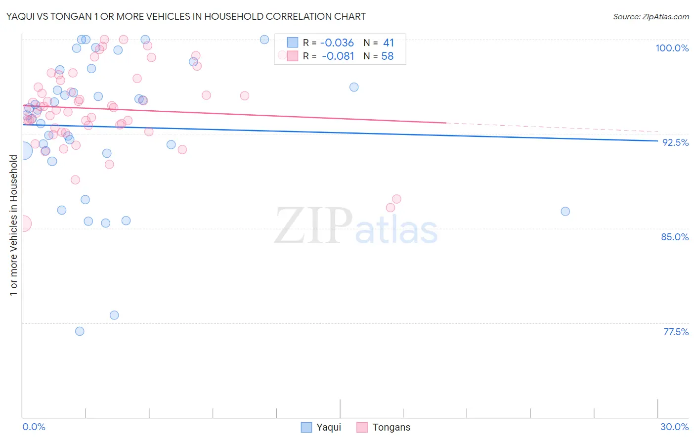 Yaqui vs Tongan 1 or more Vehicles in Household