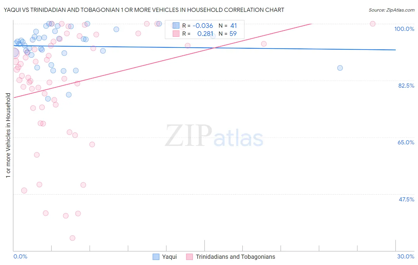Yaqui vs Trinidadian and Tobagonian 1 or more Vehicles in Household