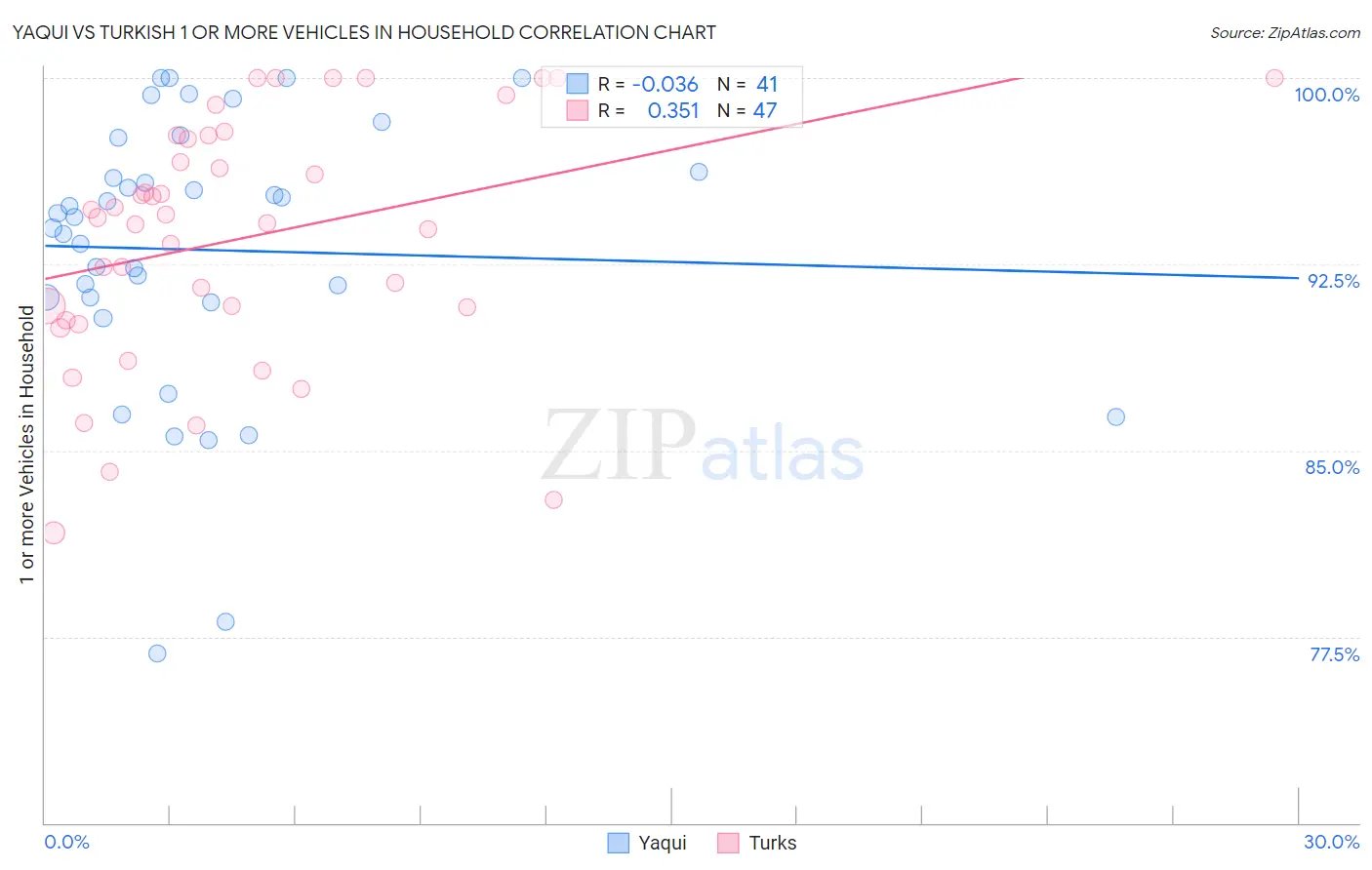 Yaqui vs Turkish 1 or more Vehicles in Household