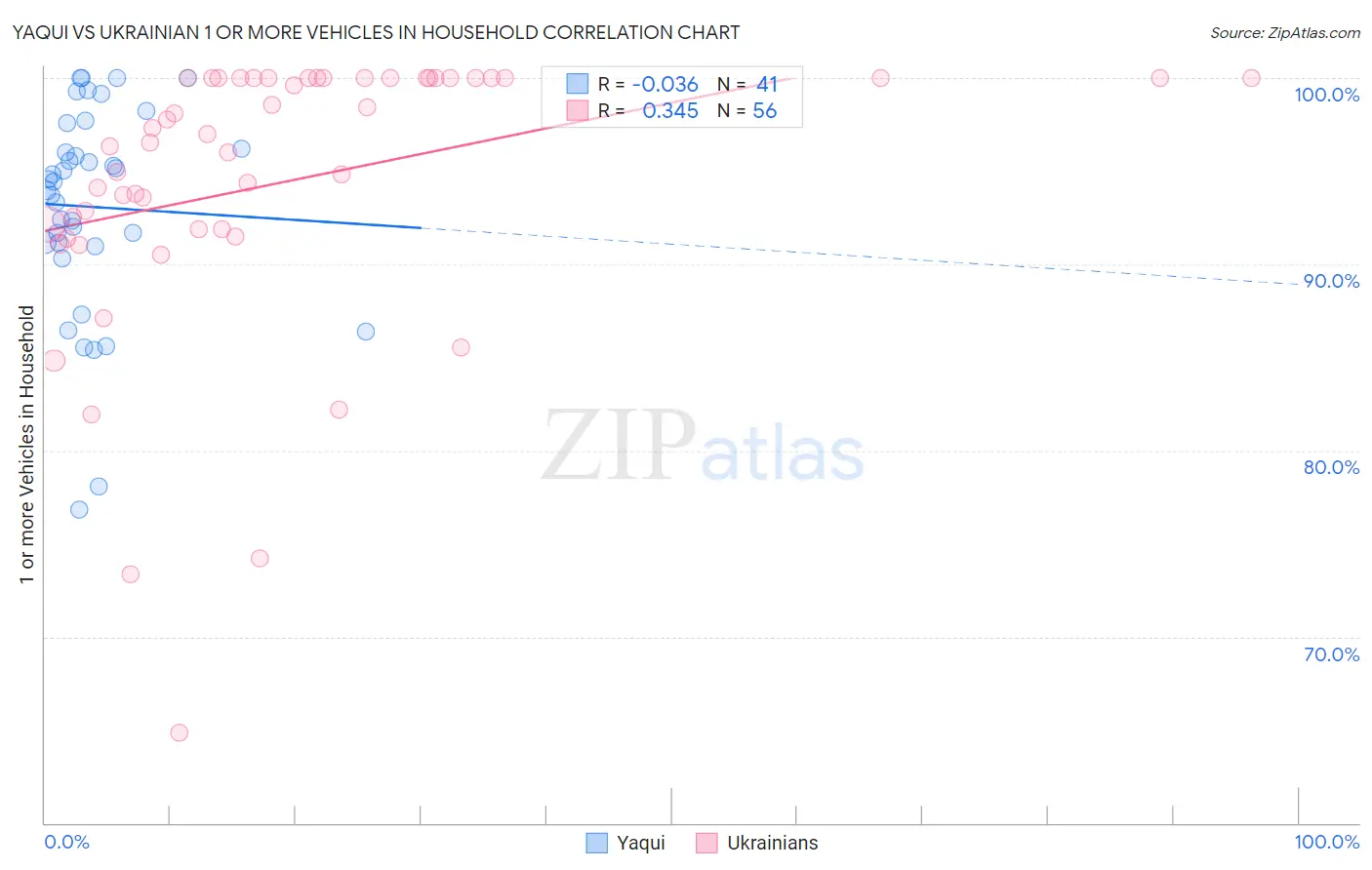 Yaqui vs Ukrainian 1 or more Vehicles in Household