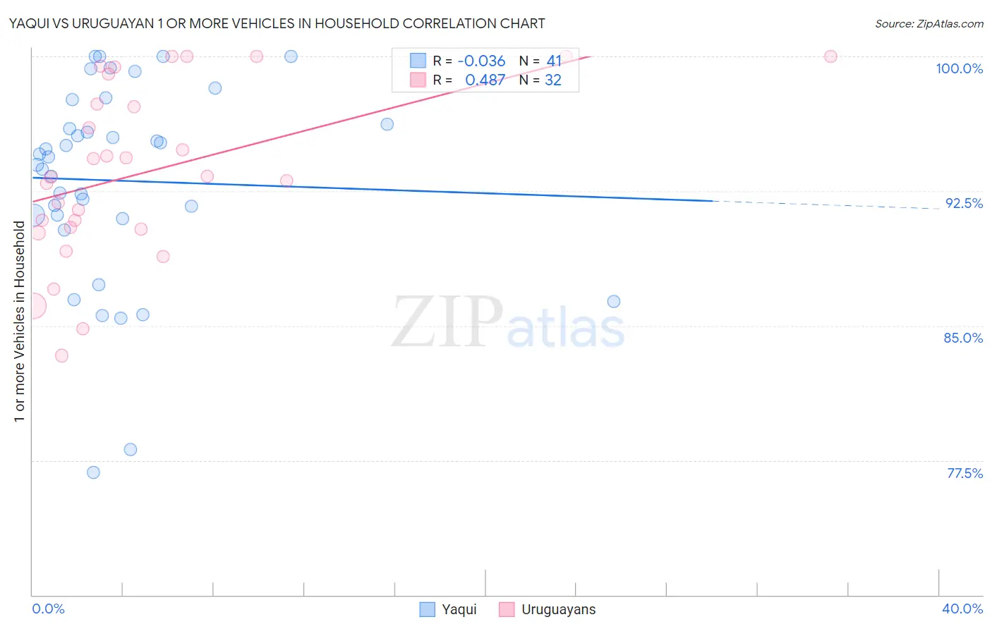 Yaqui vs Uruguayan 1 or more Vehicles in Household