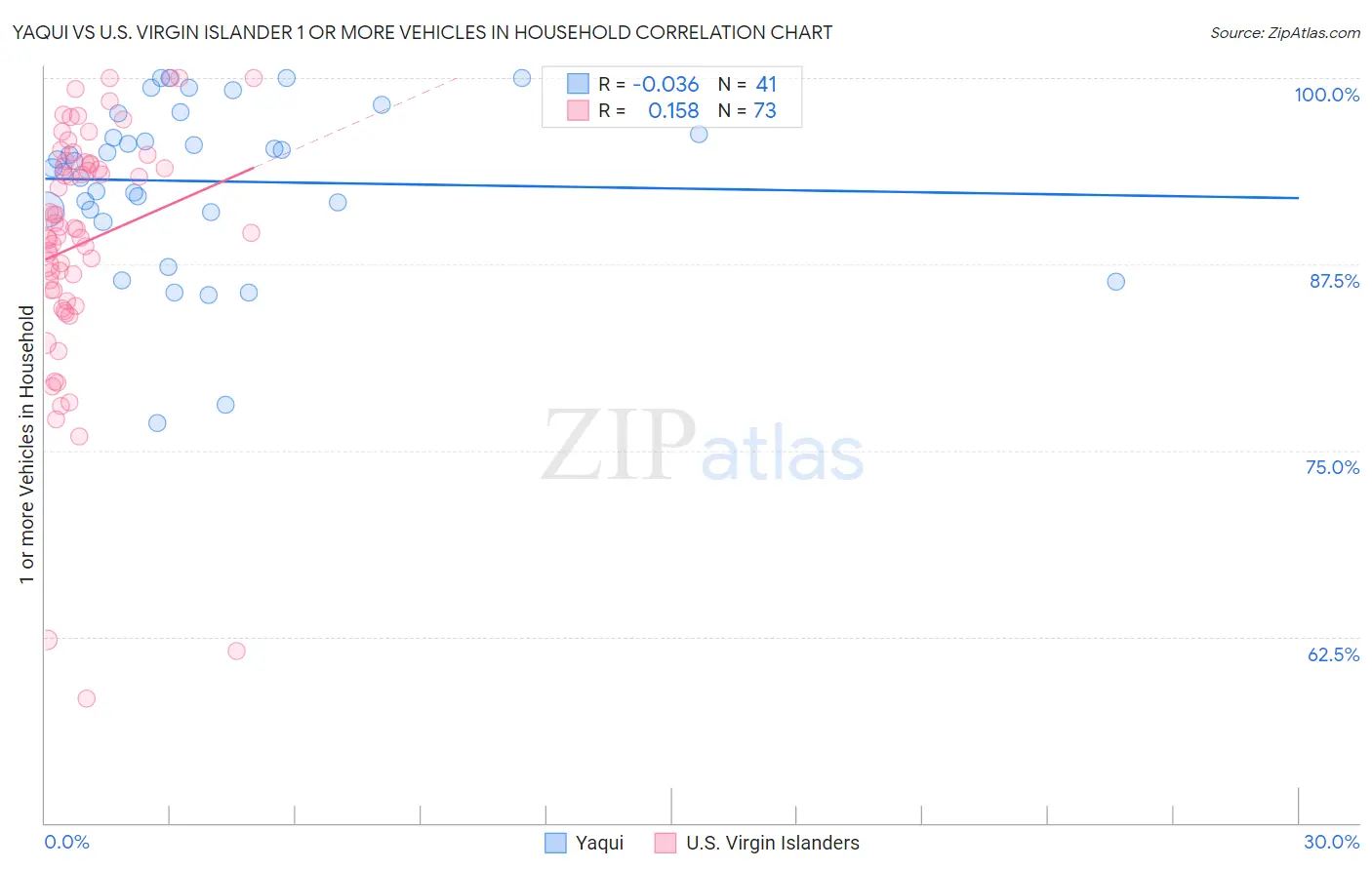Yaqui vs U.S. Virgin Islander 1 or more Vehicles in Household