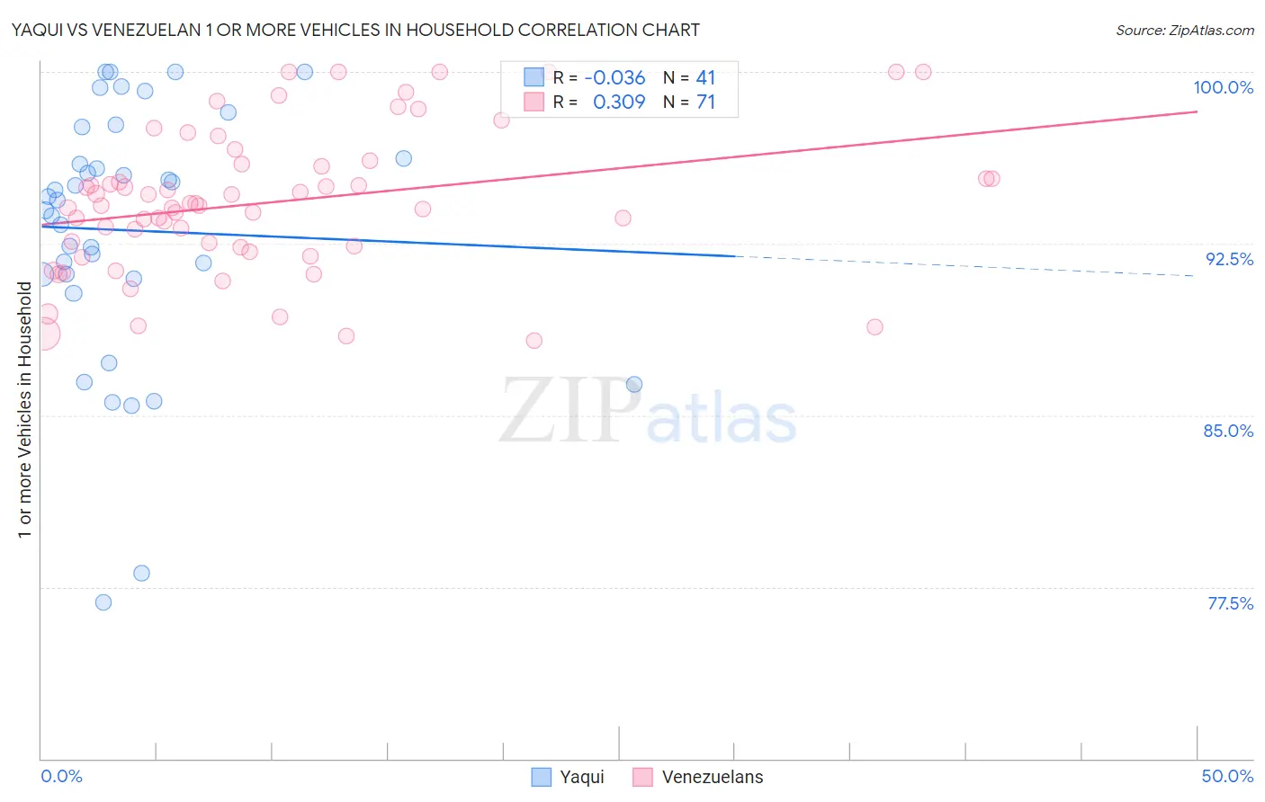 Yaqui vs Venezuelan 1 or more Vehicles in Household
