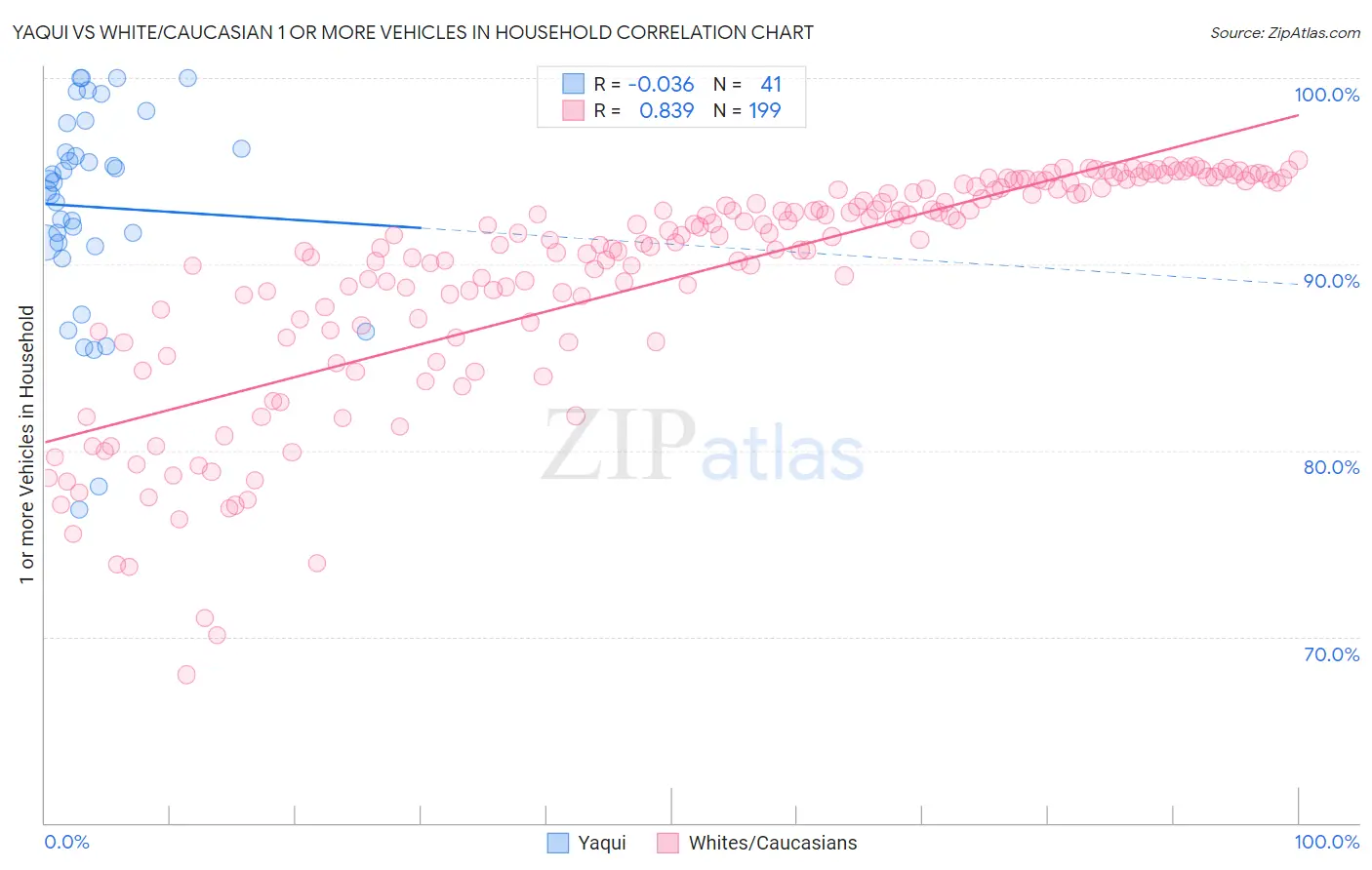 Yaqui vs White/Caucasian 1 or more Vehicles in Household