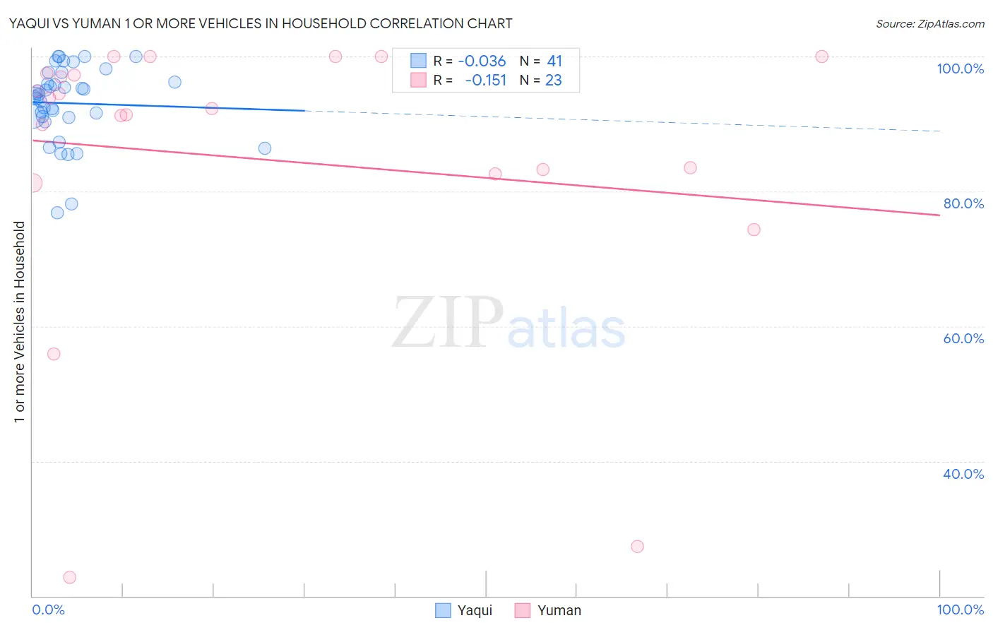 Yaqui vs Yuman 1 or more Vehicles in Household