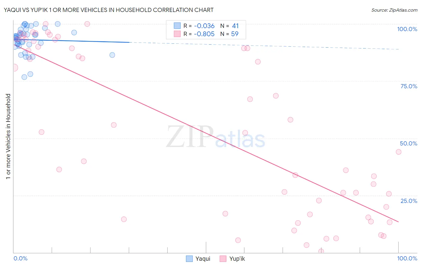 Yaqui vs Yup'ik 1 or more Vehicles in Household