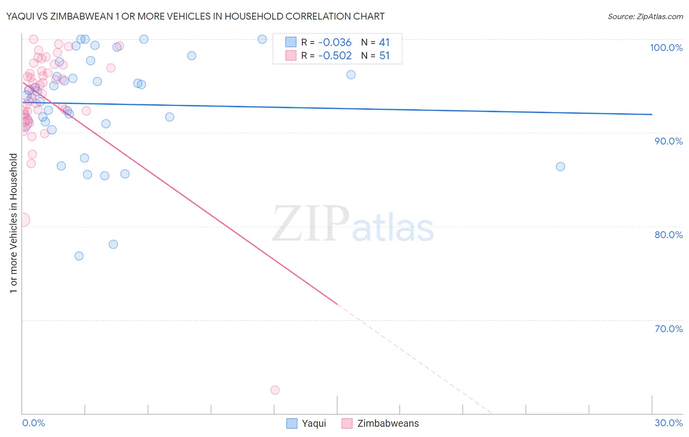 Yaqui vs Zimbabwean 1 or more Vehicles in Household
