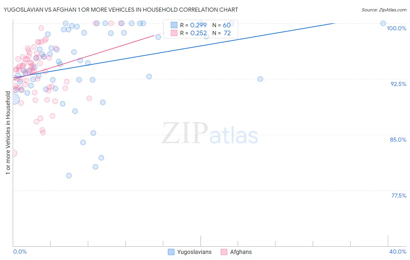 Yugoslavian vs Afghan 1 or more Vehicles in Household