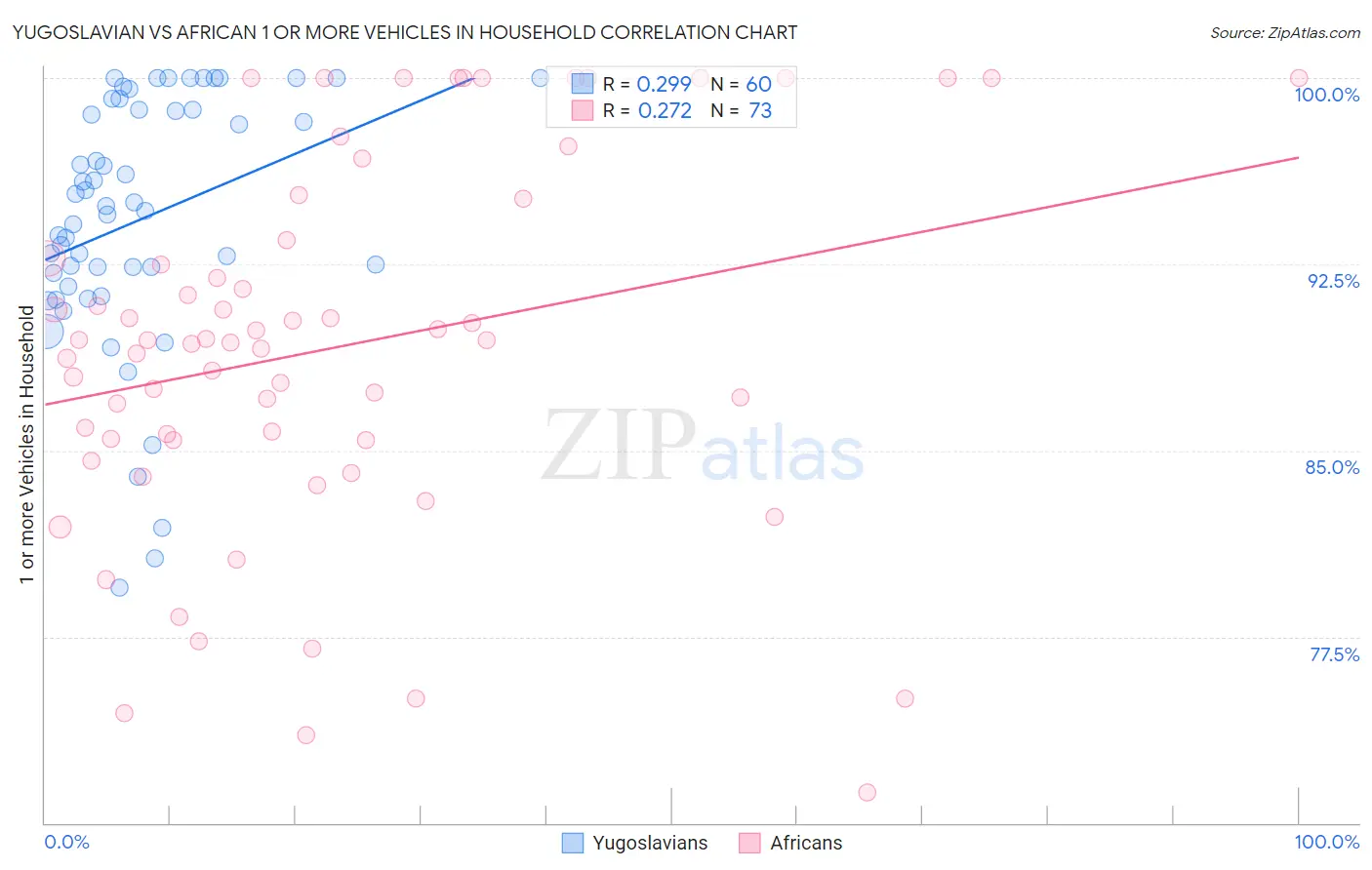 Yugoslavian vs African 1 or more Vehicles in Household