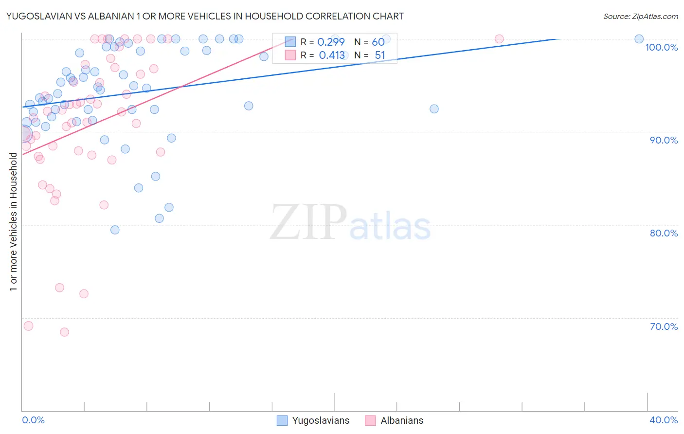 Yugoslavian vs Albanian 1 or more Vehicles in Household