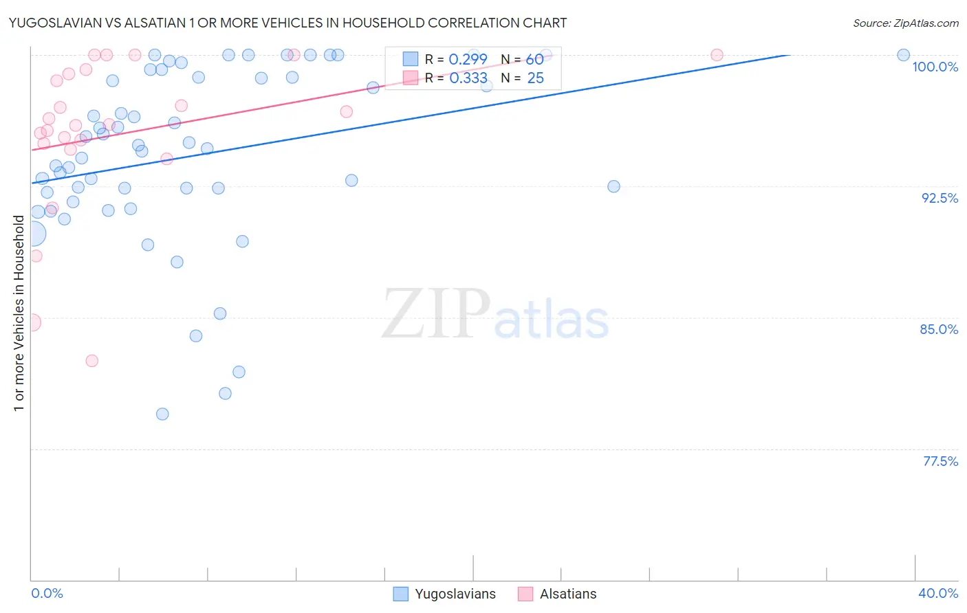 Yugoslavian vs Alsatian 1 or more Vehicles in Household