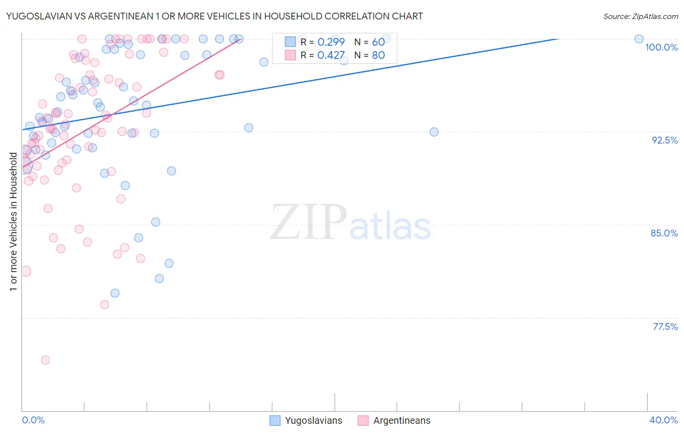 Yugoslavian vs Argentinean 1 or more Vehicles in Household