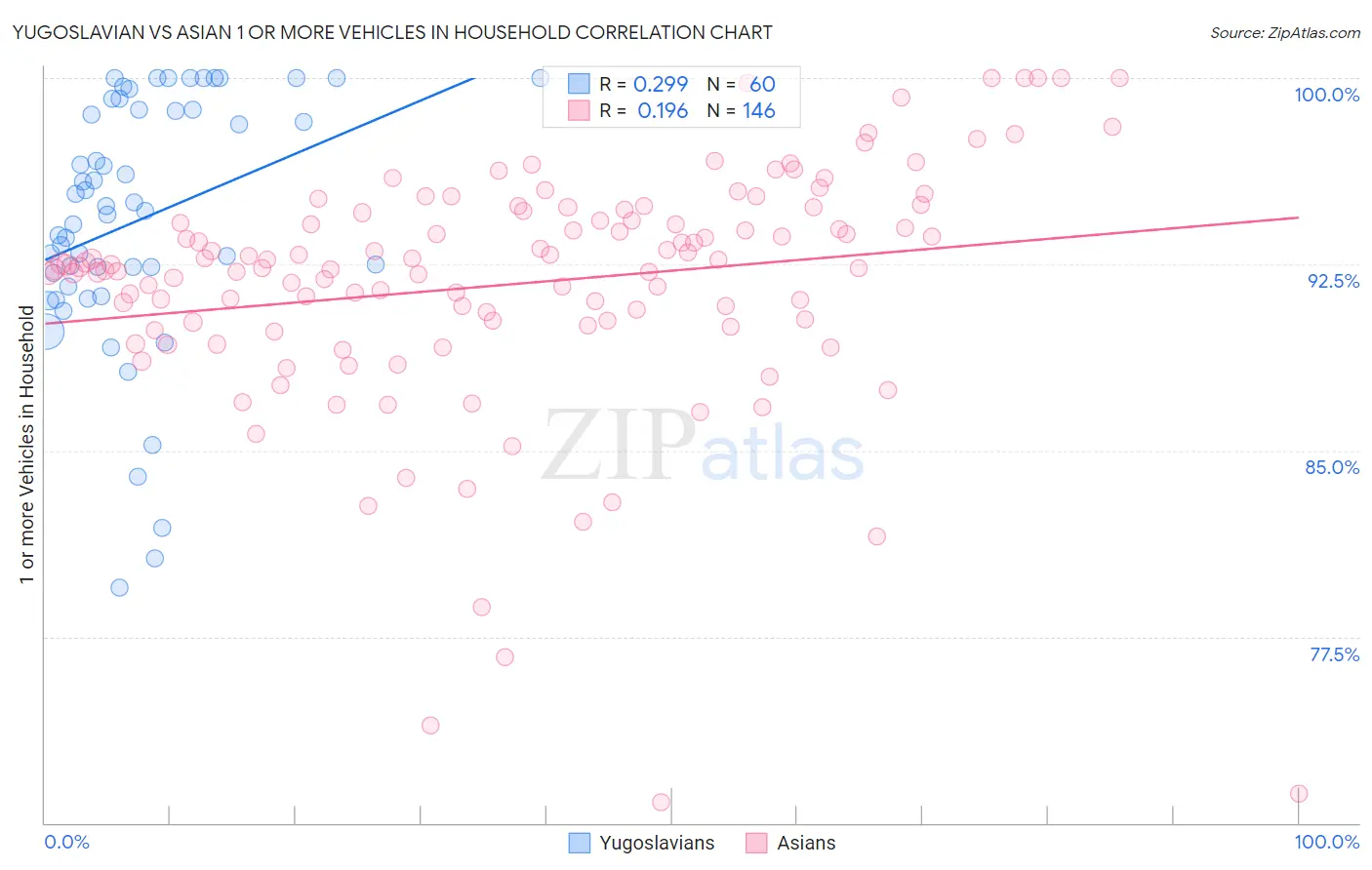 Yugoslavian vs Asian 1 or more Vehicles in Household