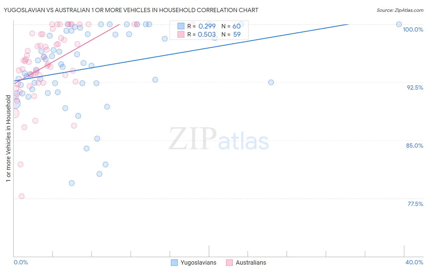 Yugoslavian vs Australian 1 or more Vehicles in Household