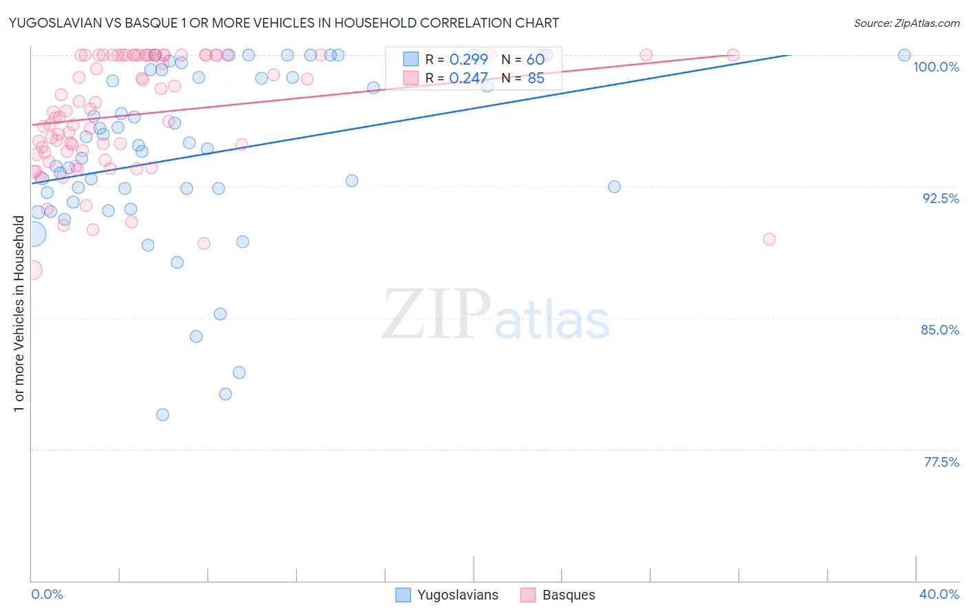 Yugoslavian vs Basque 1 or more Vehicles in Household