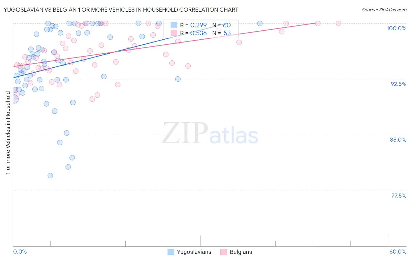 Yugoslavian vs Belgian 1 or more Vehicles in Household